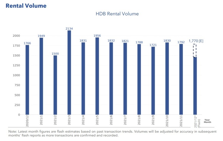 HDB Rental Volume Dec 2021